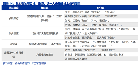 申万宏观：开局之年，地方如何“因地制宜”？