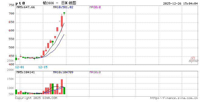 收评|国内期货主力合约多数上涨 铂涨超9%