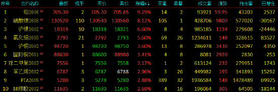 收评|国内期货主力合约多数上涨 铂涨超9%