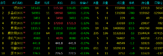 收评|国内期货主力合约多数上涨 铂涨超9%
