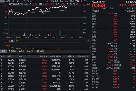 锂电爆发！化工板块继续猛攻，化工ETF（516020）盘中涨超2%！超80亿主力资金疯狂扫货
