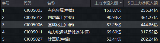 锂电爆发！化工板块继续猛攻，化工ETF（516020）盘中涨超2%！超80亿主力资金疯狂扫货