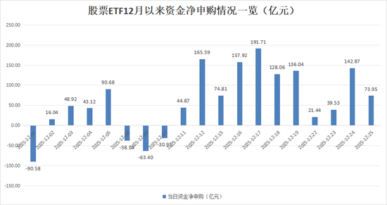 打响规模争夺战!中证A500ETF 12月以来“吸金”近950亿元