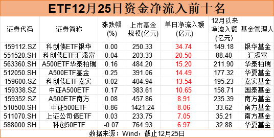 打响规模争夺战!中证A500ETF 12月以来“吸金”近950亿元