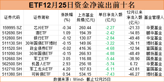 打响规模争夺战!中证A500ETF 12月以来“吸金”近950亿元