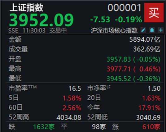 两市午前跳水，沪指半日微跌0.19%