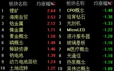 两市午前跳水，沪指半日微跌0.19%