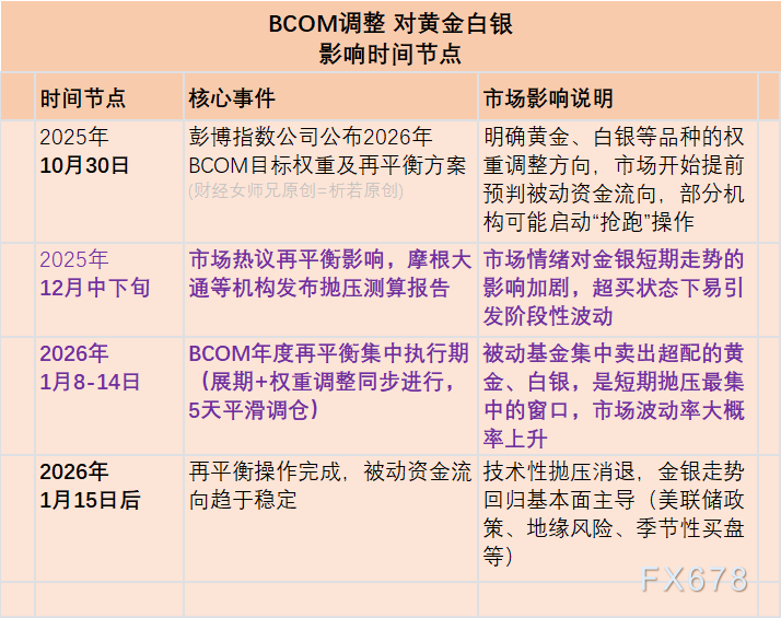 黄金白银将被集中抛售？BCOM再平衡有多大风险？纸老虎or空头战神？