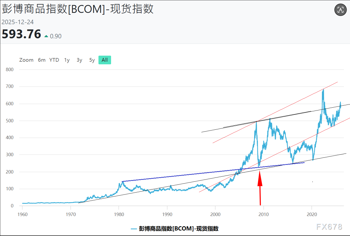 黄金白银将被集中抛售？BCOM再平衡有多大风险？纸老虎or空头战神？
