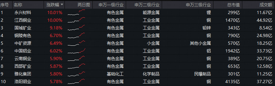 紫金矿业、洛阳钼业齐创历史新高！有色ETF华宝（159876）盘中猛拉4%，跻身全市场ETF涨幅榜TOP9