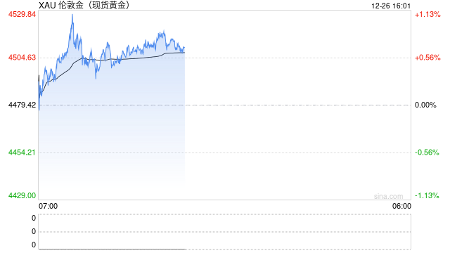 黄金4490强支撑看涨 鲍威尔悬念牵动震荡