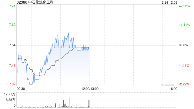 光大证券:维持中石化炼化工程“买入”评级 业务有望迎来高速增长
