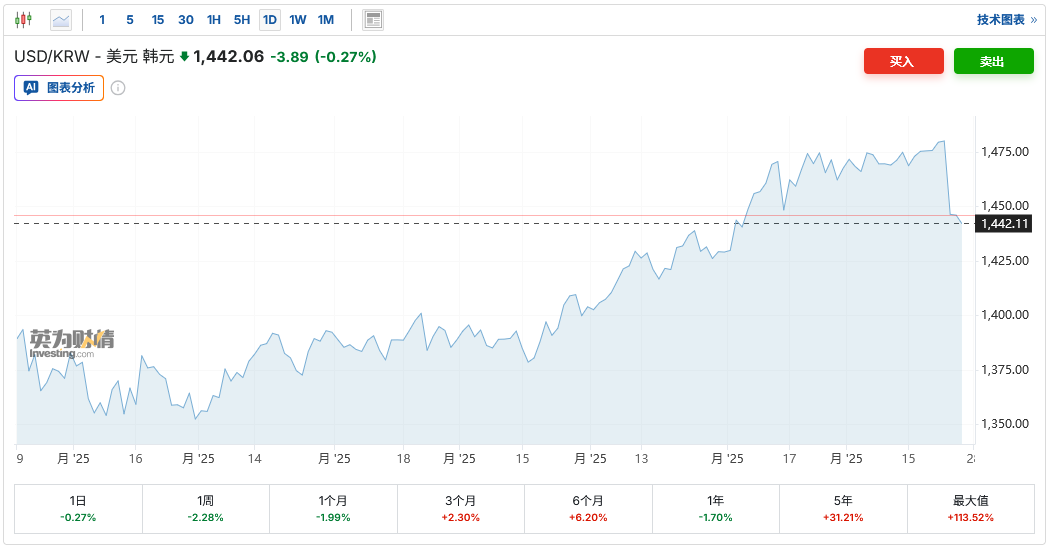 韩国当局亮明捍卫本币“坚定决心” 韩元延续涨势至11月初以来新高