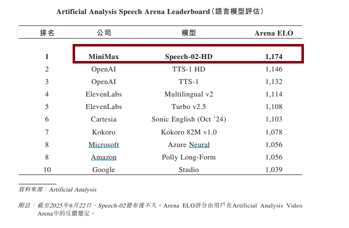 MINIMAX融资金额多但亏损更大 多项研发指标低于智谱 语言模型评估排全球第一是否有参考价值？