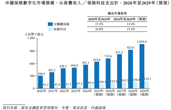 “保险科技中介”白鸽在线：赴港上市在即，持续亏损三费猛涨