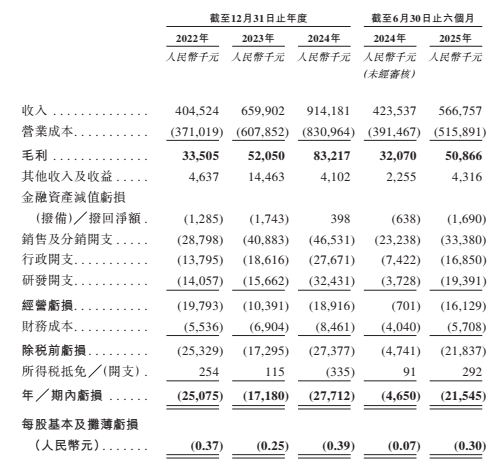 “保险科技中介”白鸽在线：赴港上市在即，持续亏损三费猛涨
