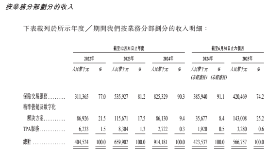 “保险科技中介”白鸽在线：赴港上市在即，持续亏损三费猛涨