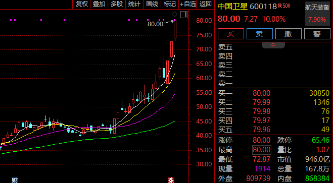 彻底爆发！600118，3连涨停！成交近130亿，市值逼近千亿！
