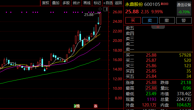 彻底爆发！600118，3连涨停！成交近130亿，市值逼近千亿！