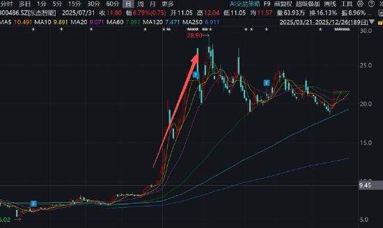 东杰智能重组背后：规避借壳上市？先控股后资产注入 遨博智能估值是否提前透支