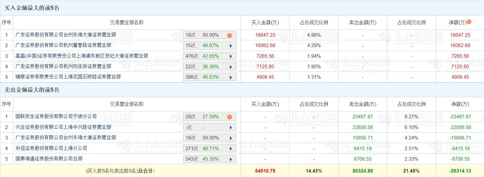 龙虎榜丨安通控股5连板，深南东路净卖出2.35亿元