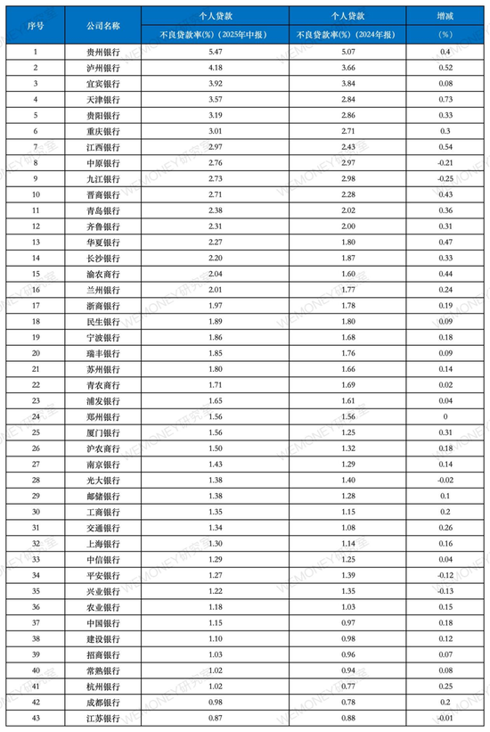 43家上市银行个贷不良率盘点：37家较上年末增长，有6家突破3%