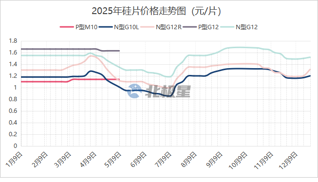 硅片企业集体上调报价 成交价格涨幅明显（2025年12月25日）