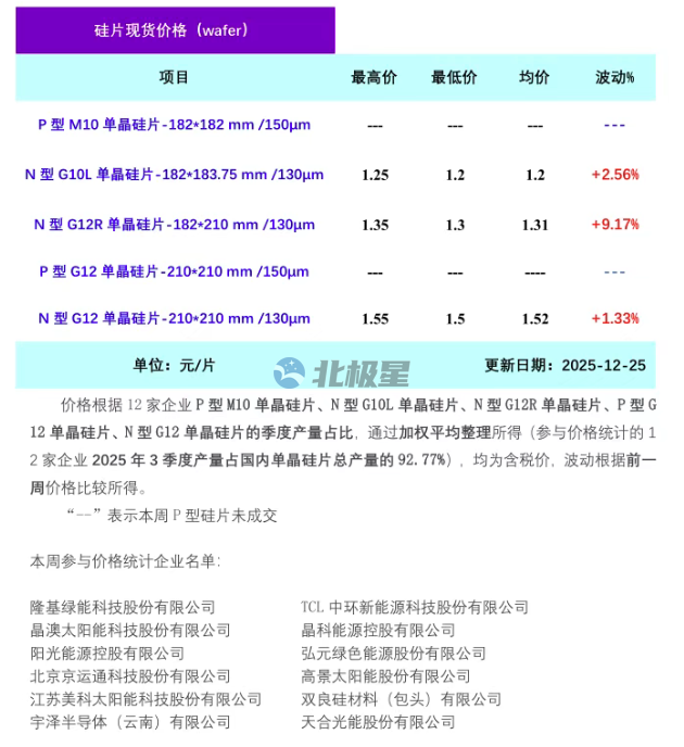硅片企业集体上调报价 成交价格涨幅明显（2025年12月25日）