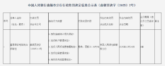 富源县农村信用合作联社被罚70.38万元:违反金融统计相关规定等
