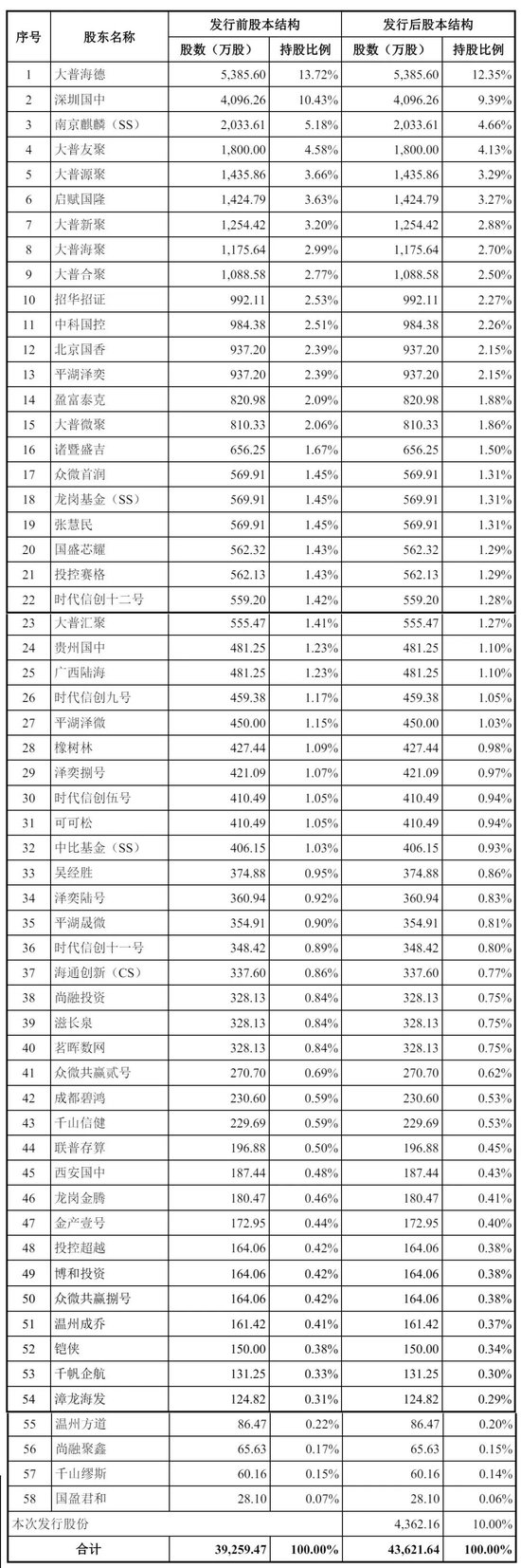 大普微创业板IPO过会：前9个月营收12.6亿亏4亿 拟募资19亿