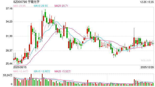 宇瞳光学主要收购标的业绩不达预期 高管减持质押后再半价发新股激励|光学成像并购潮