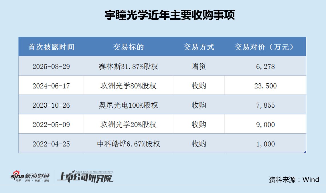 宇瞳光学主要收购标的业绩不达预期 高管减持质押后再半价发新股激励|光学成像并购潮