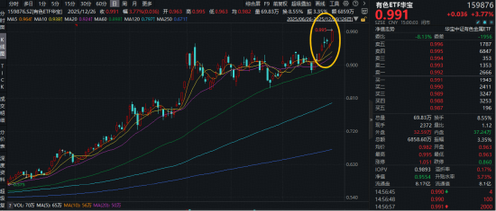 有色“超级周期”势不可挡！有色ETF华宝（159876）盘中猛拉4.19%再创新高！紫金矿业刷新历史高点