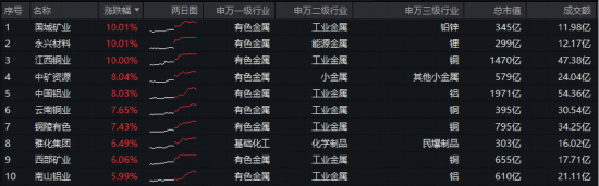 有色“超级周期”势不可挡！有色ETF华宝（159876）盘中猛拉4.19%再创新高！紫金矿业刷新历史高点