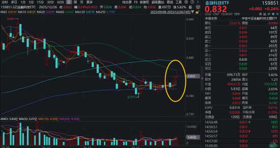 金融科技右侧三连阳，融资客成看多主力，什么信号？