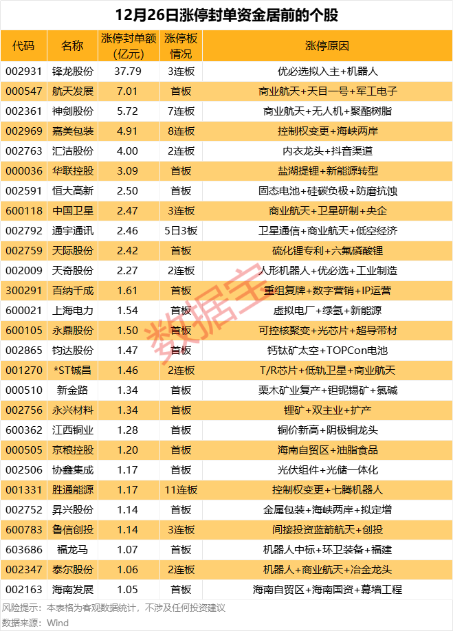 揭秘涨停丨3股封单资金超5亿元
