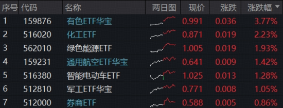 沪指8连阳，有色冲刺年度冠军，159876又新高！商业航天涨势汹涌，滞涨券商放量躁动
