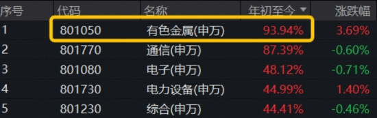 沪指8连阳，有色冲刺年度冠军，159876又新高！商业航天涨势汹涌，滞涨券商放量躁动