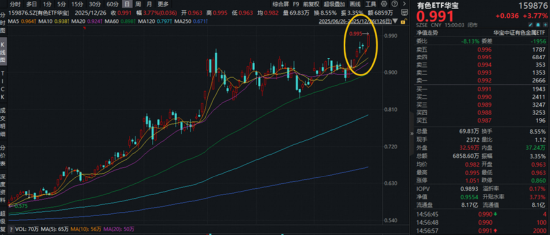 沪指8连阳，有色冲刺年度冠军，159876又新高！商业航天涨势汹涌，滞涨券商放量躁动
