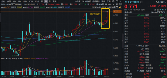 沪指8连阳，有色冲刺年度冠军，159876又新高！商业航天涨势汹涌，滞涨券商放量躁动