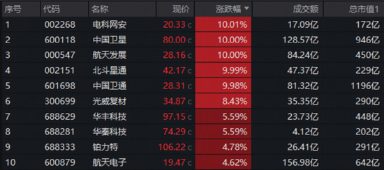 沪指8连阳，有色冲刺年度冠军，159876又新高！商业航天涨势汹涌，滞涨券商放量躁动