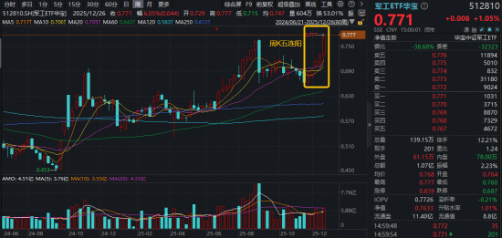 彻底爆了！军工ETF华宝（512810）日内迭创逾3年新高，周线豪取5连阳！商业航天5股涨停，7股历史新高