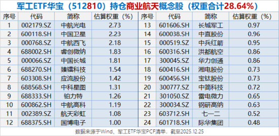 彻底爆了！军工ETF华宝（512810）日内迭创逾3年新高，周线豪取5连阳！商业航天5股涨停，7股历史新高