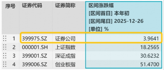 滞涨券商行情虽迟但到？顶流券商ETF（512000）放量上探近2%，机构：看好券商板块估值向上空间