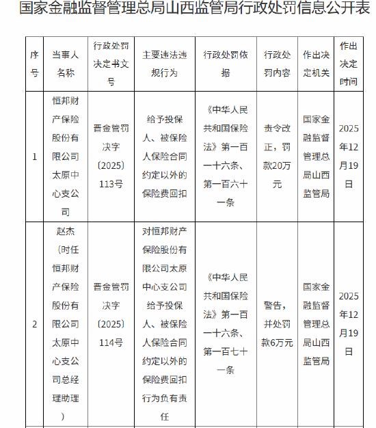 因给予投保人、被保险人保险合同约定以外的保险费回扣 恒邦财险两家支公司合计被罚36万元