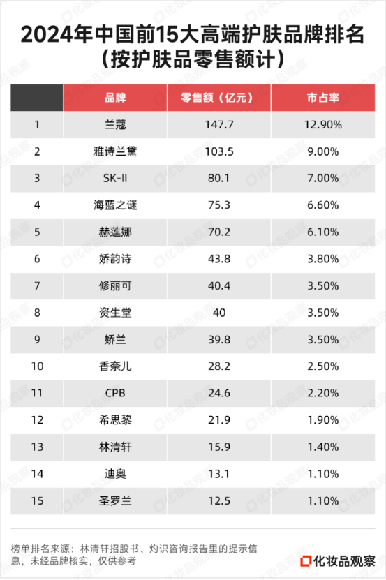 林清轩启动全球发售:2025年上半年收入盈利双增 滚动市盈率高达42倍 高端定位遭拷问