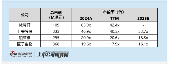 林清轩启动全球发售:2025年上半年收入盈利双增 滚动市盈率高达42倍 高端定位遭拷问