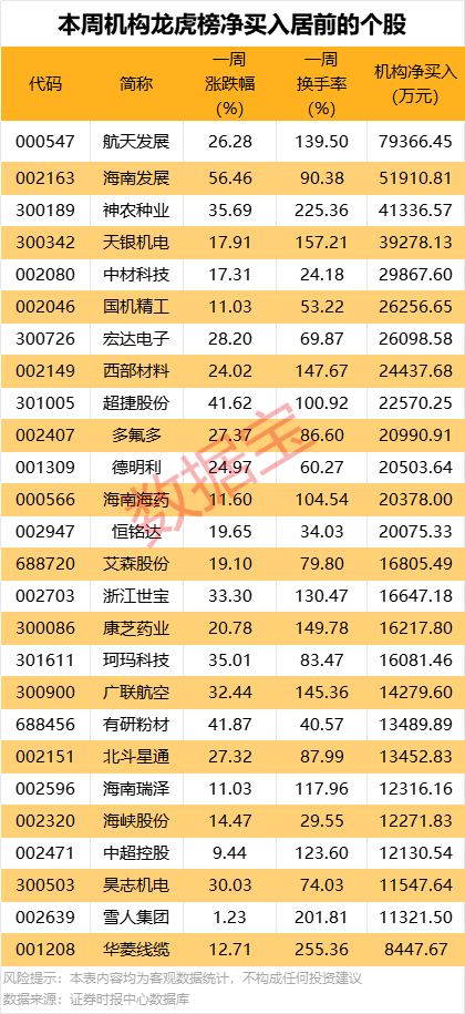 300391,严重财务造假,触及强制退市!25股本周获机构大手笔净买入