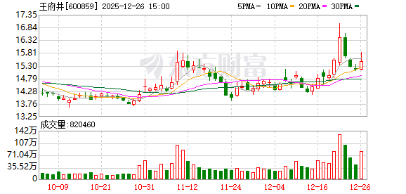 王府井：公司积极推动转型变革，加快新模式建设