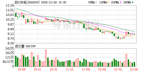 四川长虹:公司主营智慧家居、通用设备制造、ICT综合服务以及特种业务等其他业务